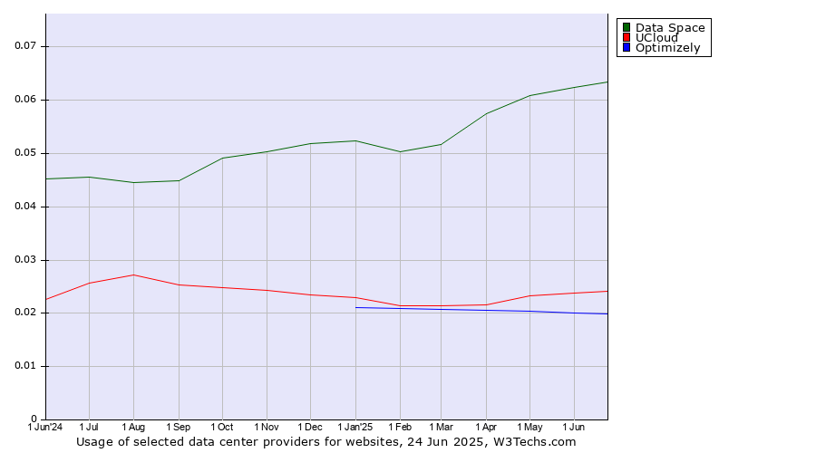 Historical trends in the usage of Data Space vs. UCloud vs. Optimizely