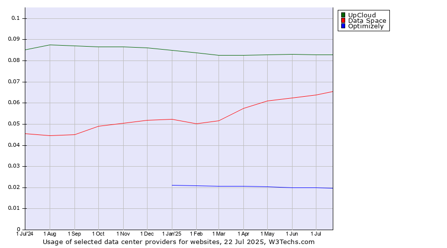 Historical trends in the usage of UpCloud vs. Data Space vs. Optimizely