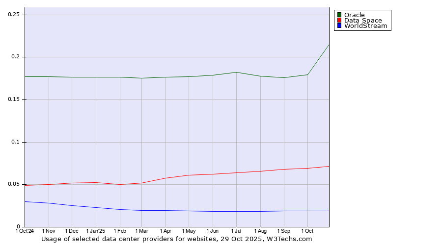 Historical trends in the usage of Oracle vs. Data Space vs. WorldStream