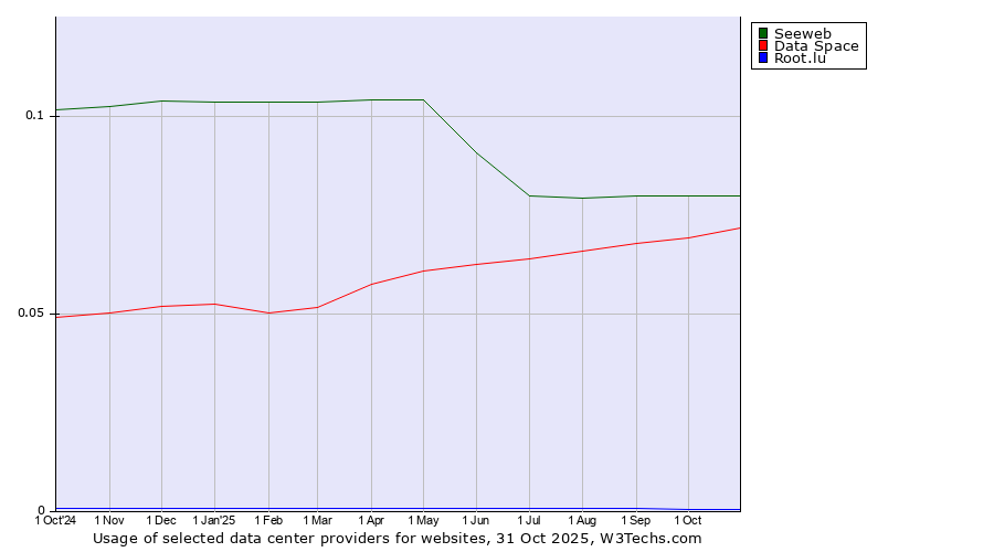 Historical trends in the usage of Seeweb vs. Data Space vs. Root.lu