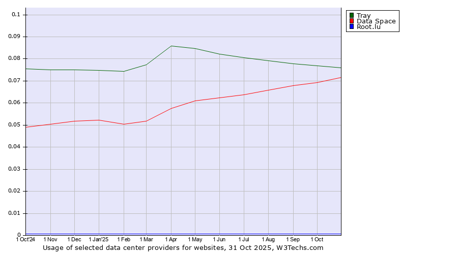 Historical trends in the usage of Tray vs. Data Space vs. Root.lu