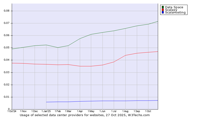 Historical trends in the usage of Data Space vs. Scalaxy vs. ScalaHosting