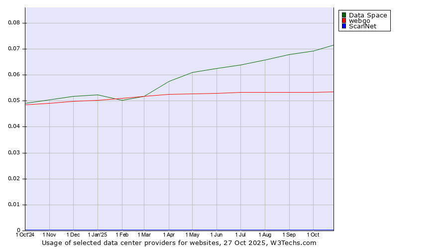 Historical trends in the usage of Data Space vs. webgo vs. ScanNet
