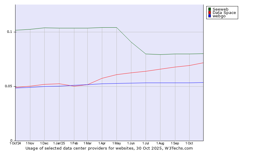 Historical trends in the usage of Seeweb vs. Data Space vs. webgo