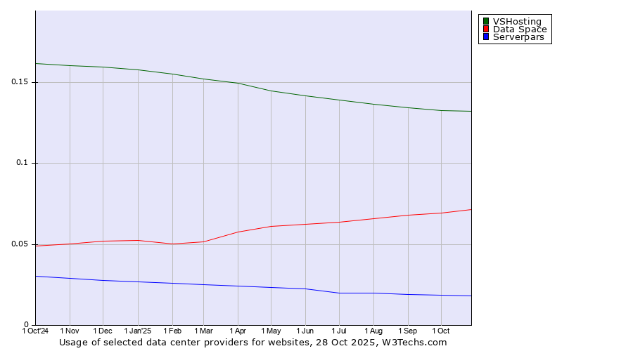 Historical trends in the usage of VSHosting vs. Data Space vs. Serverpars
