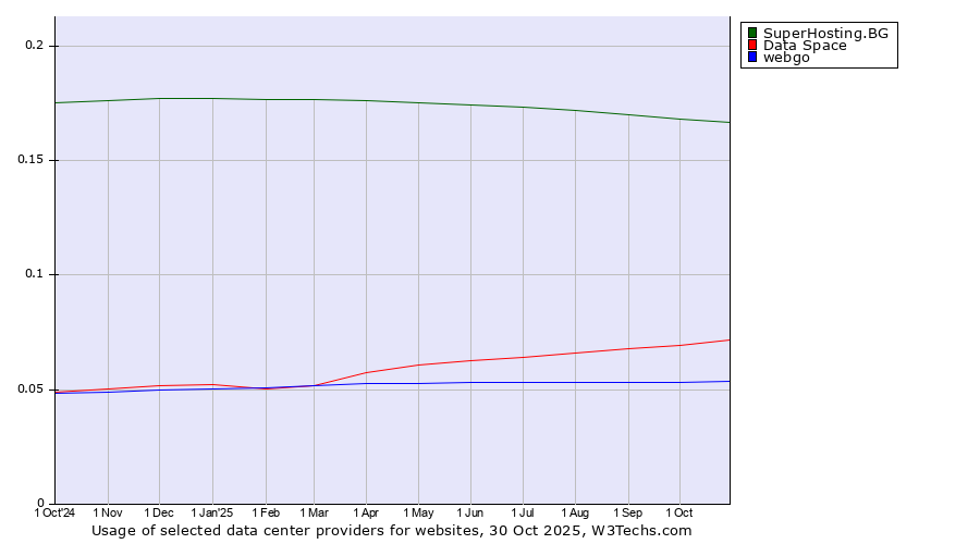 Historical trends in the usage of SuperHosting.BG vs. Data Space vs. webgo