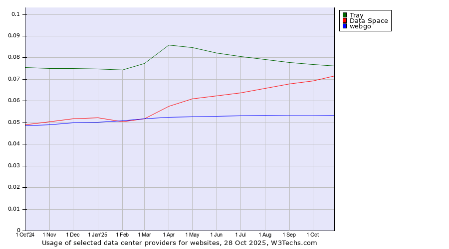 Historical trends in the usage of Tray vs. Data Space vs. webgo