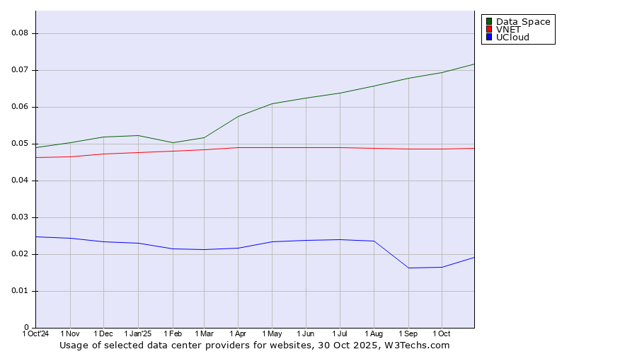 Historical trends in the usage of Data Space vs. VNET vs. UCloud