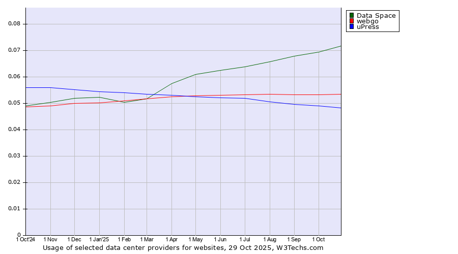 Historical trends in the usage of Data Space vs. webgo vs. uPress
