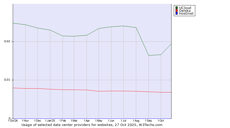 Historical trends in the usage of UCloud vs. Delska vs. Hostinet
