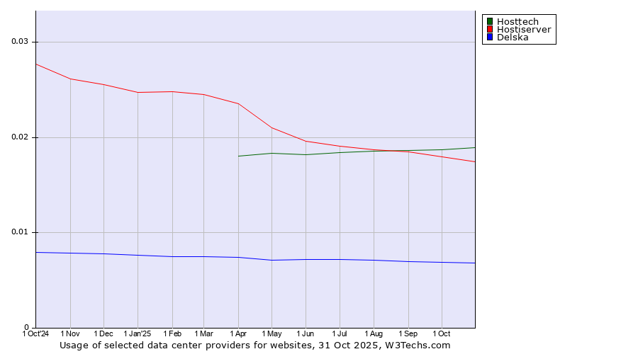 Historical trends in the usage of Hosttech vs. Hostiserver vs. Delska