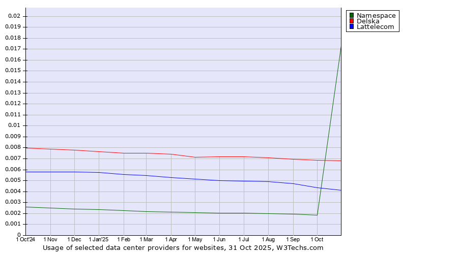 Historical trends in the usage of Delska vs. Lattelecom vs. Namespace