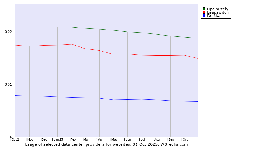 Historical trends in the usage of Optimizely vs. Leapswitch vs. Delska