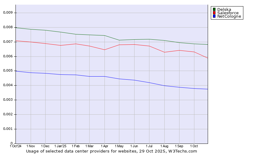 Historical trends in the usage of Delska vs. Salesforce vs. NetCologne