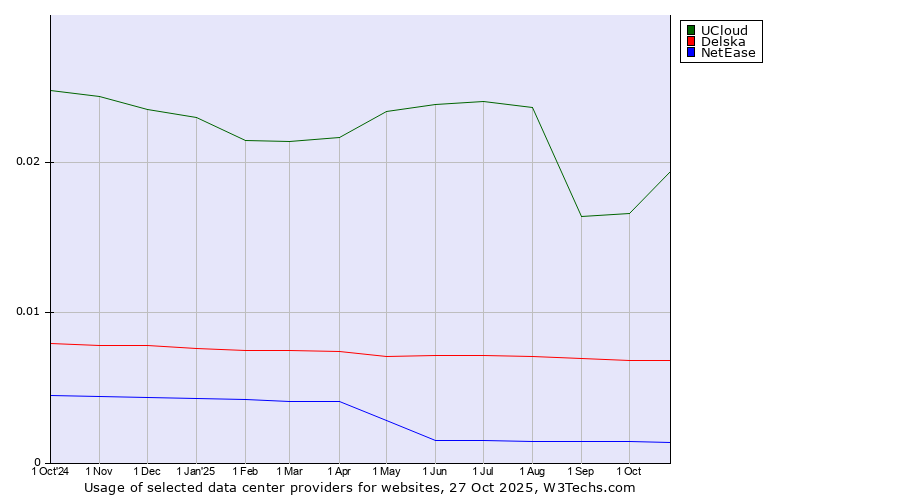 Historical trends in the usage of UCloud vs. Delska vs. NetEase