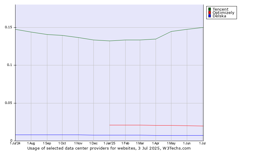 Historical trends in the usage of Tencent vs. Optimizely vs. Delska