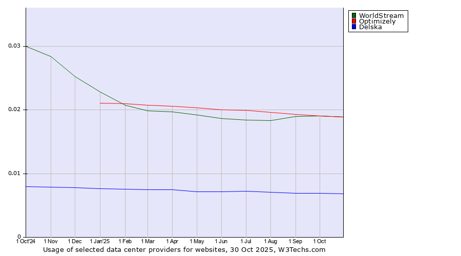 Historical trends in the usage of WorldStream vs. Optimizely vs. Delska