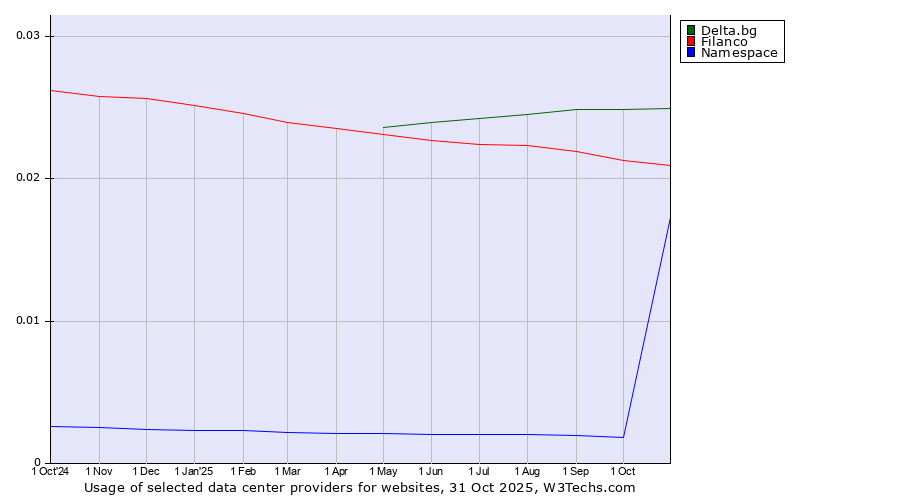Historical trends in the usage of Delta.bg vs. Filanco vs. Namespace