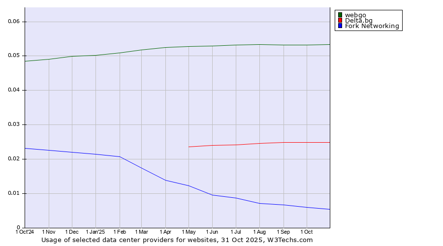 Historical trends in the usage of webgo vs. Delta.bg vs. Fork Networking