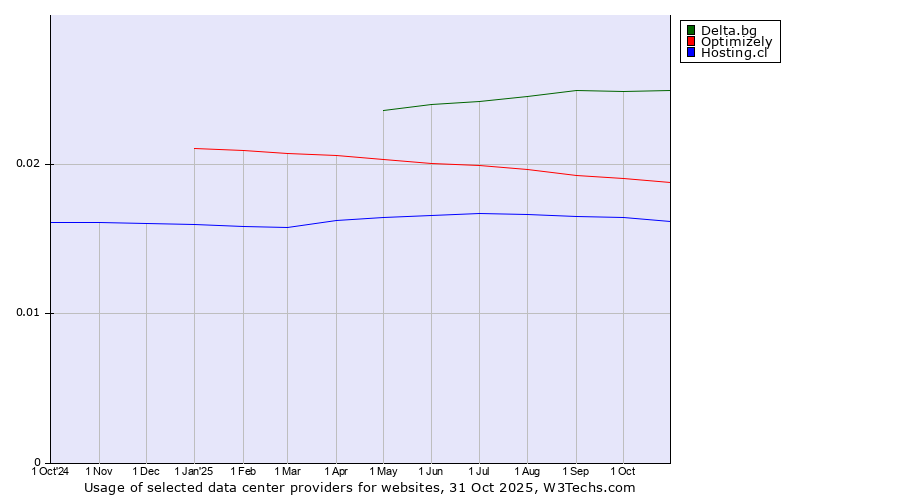 Historical trends in the usage of Delta.bg vs. Optimizely vs. Hosting.cl