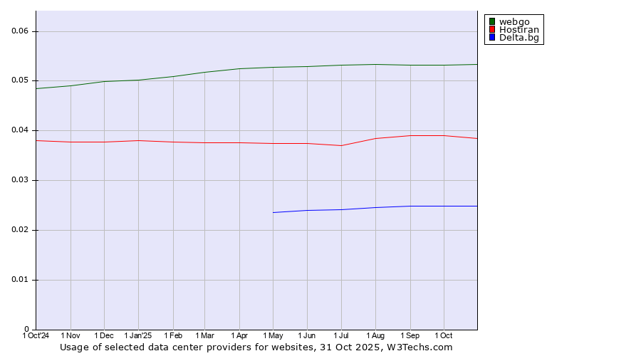 Historical trends in the usage of webgo vs. Hostiran vs. Delta.bg