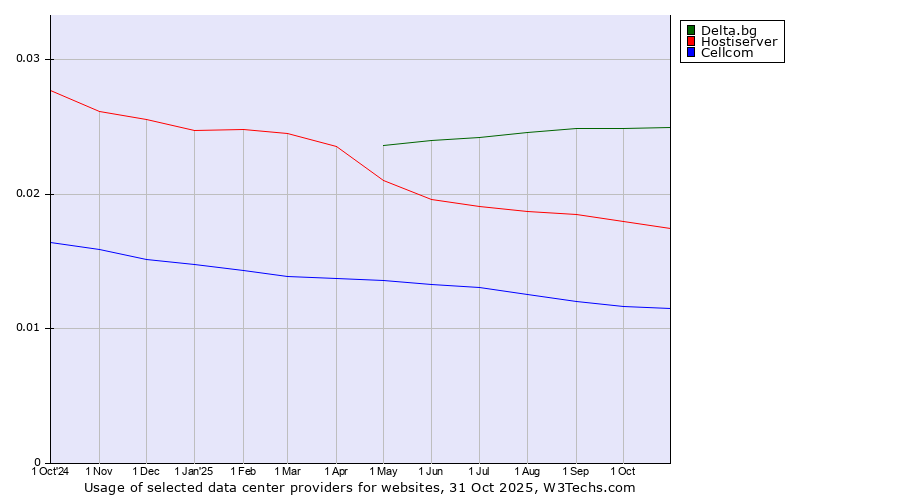 Historical trends in the usage of Delta.bg vs. Hostiserver vs. Cellcom