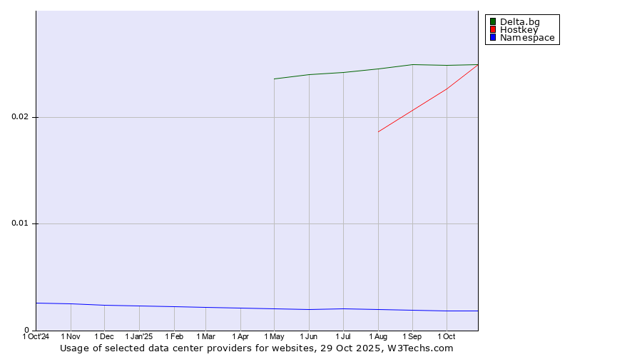 Historical trends in the usage of Delta.bg vs. Hostkey vs. Namespace