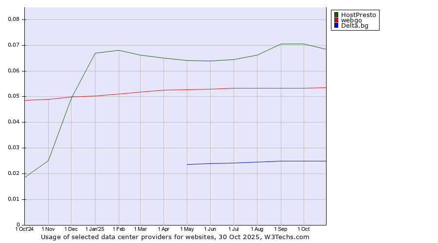 Historical trends in the usage of HostPresto vs. webgo vs. Delta.bg