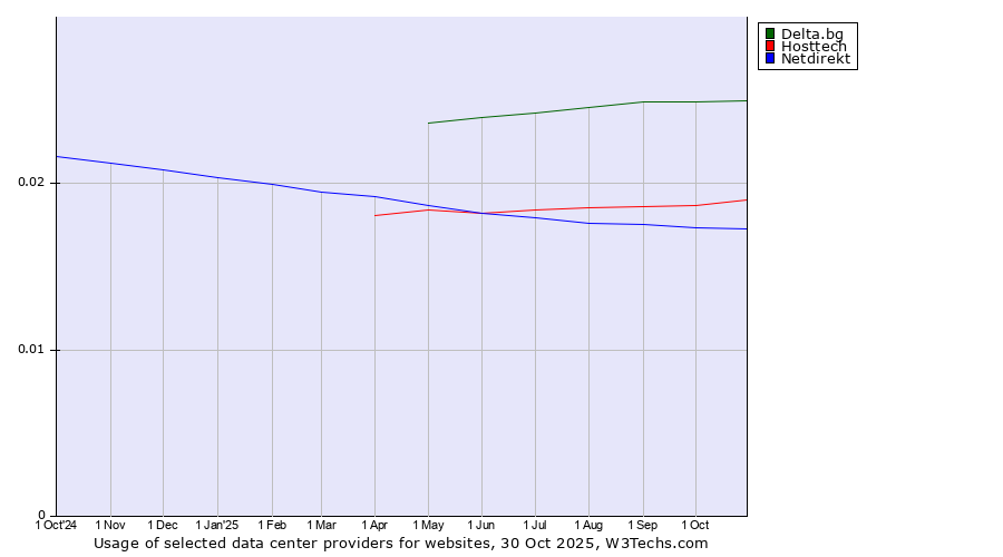 Historical trends in the usage of Delta.bg vs. Hosttech vs. Netdirekt