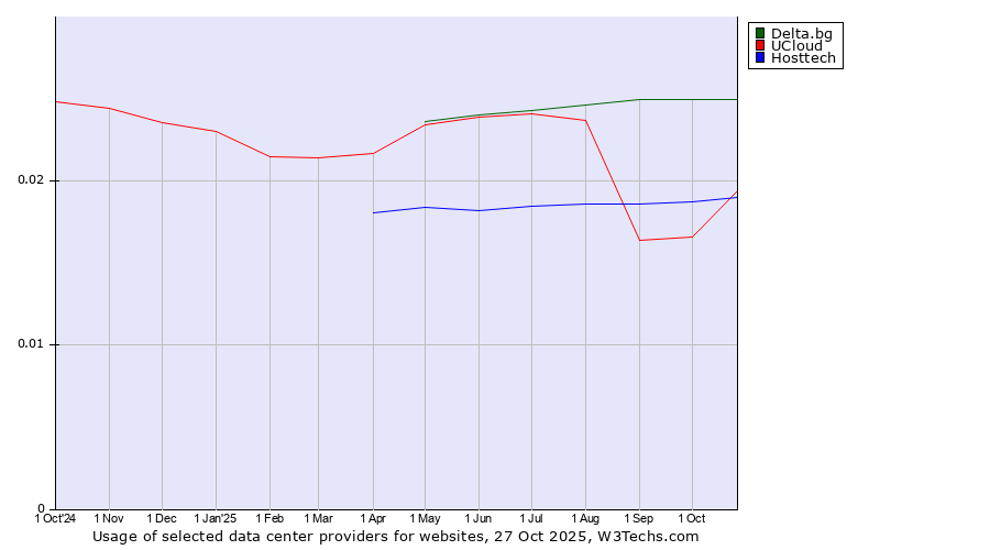 Historical trends in the usage of Delta.bg vs. UCloud vs. Hosttech