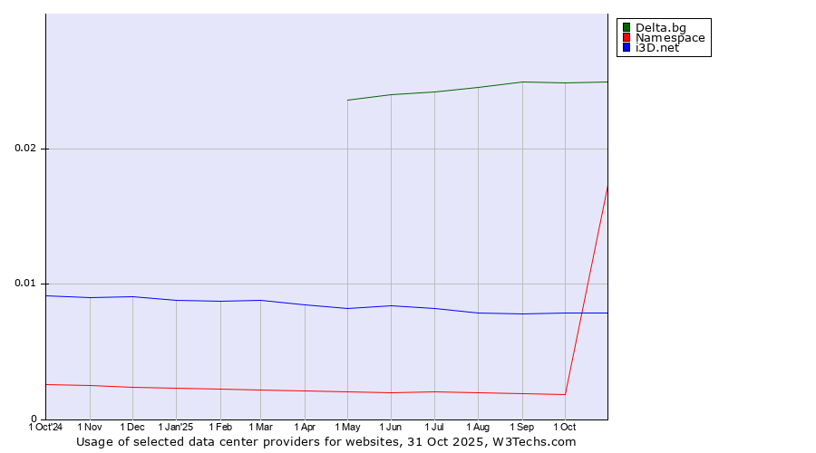 Historical trends in the usage of Delta.bg vs. i3D.net vs. Namespace