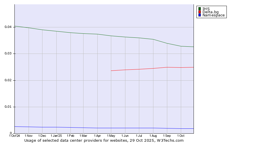 Historical trends in the usage of IHS vs. Delta.bg vs. Namespace