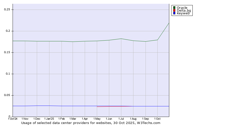Historical trends in the usage of Oracle vs. Delta.bg vs. Keyweb
