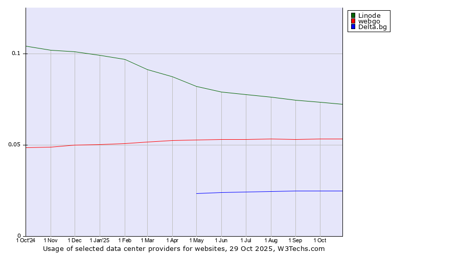 Historical trends in the usage of Linode vs. webgo vs. Delta.bg