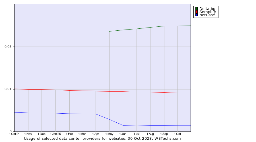Historical trends in the usage of Delta.bg vs. Semplify vs. NetEase
