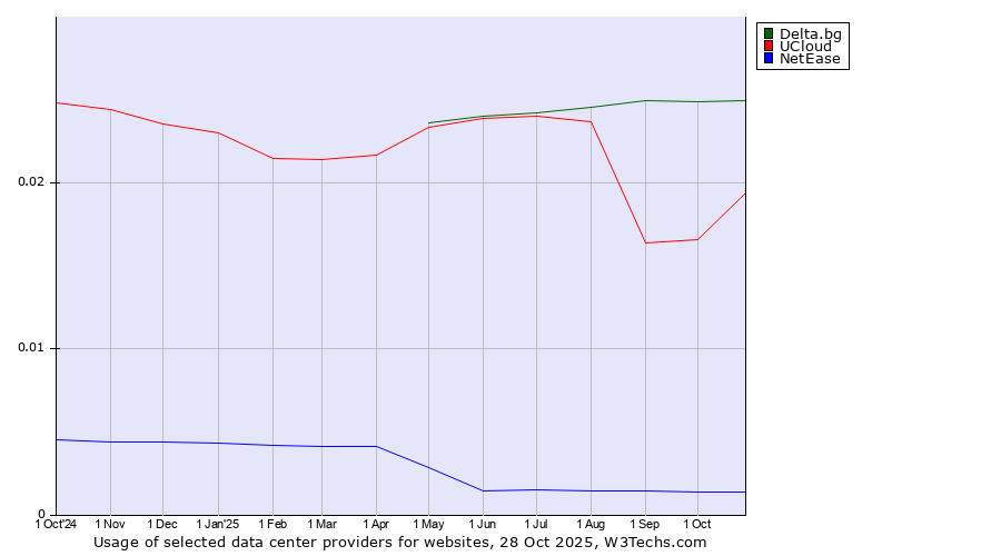 Historical trends in the usage of Delta.bg vs. UCloud vs. NetEase