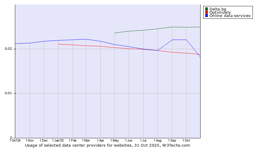 Historical trends in the usage of Delta.bg vs. Online data services vs. Optimizely