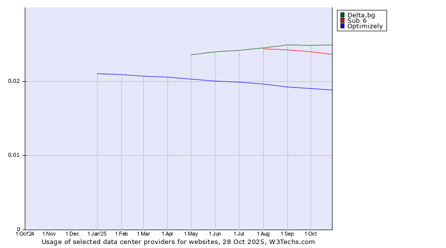 Historical trends in the usage of Delta.bg vs. Sub 6 vs. Optimizely