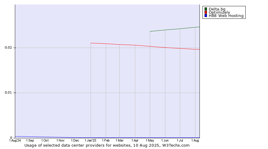 Historical trends in the usage of Delta.bg vs. Optimizely vs. H88 Web Hosting