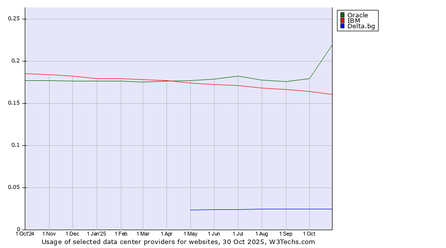 Historical trends in the usage of Oracle vs. IBM vs. Delta.bg