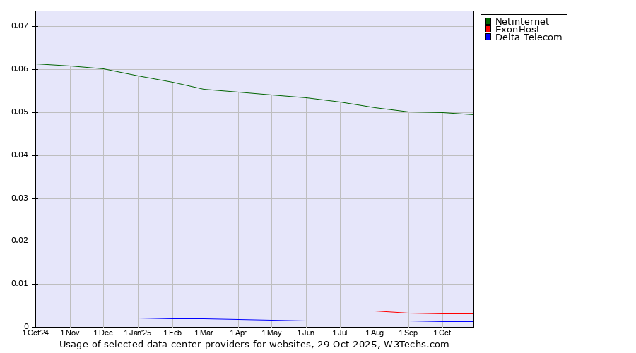 Historical trends in the usage of Netinternet vs. ExonHost vs. Delta Telecom