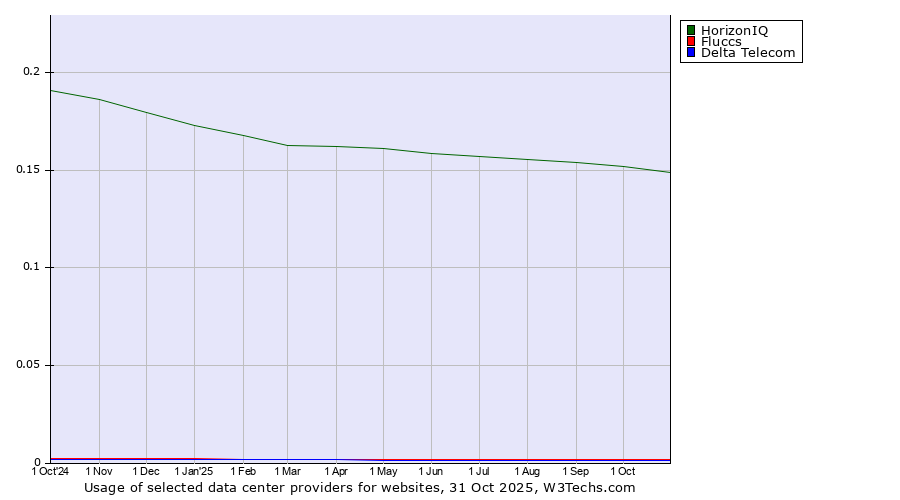 Historical trends in the usage of HorizonIQ vs. Fluccs vs. Delta Telecom