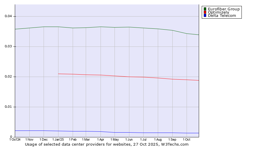 Historical trends in the usage of Eurofiber Group vs. Optimizely vs. Delta Telecom