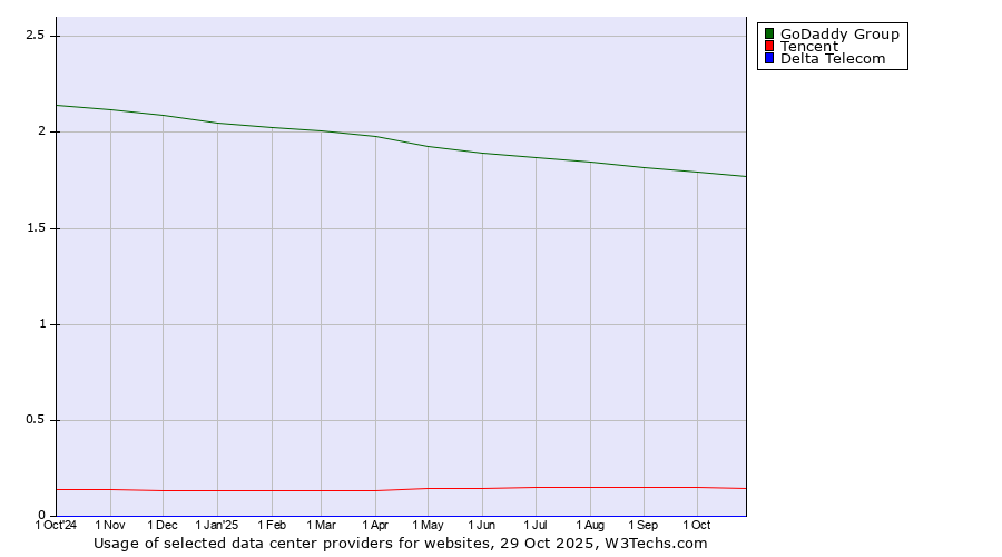 Historical trends in the usage of GoDaddy Group vs. Tencent vs. Delta Telecom