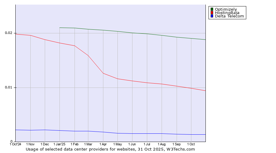 Historical trends in the usage of Optimizely vs. HostingRaja vs. Delta Telecom