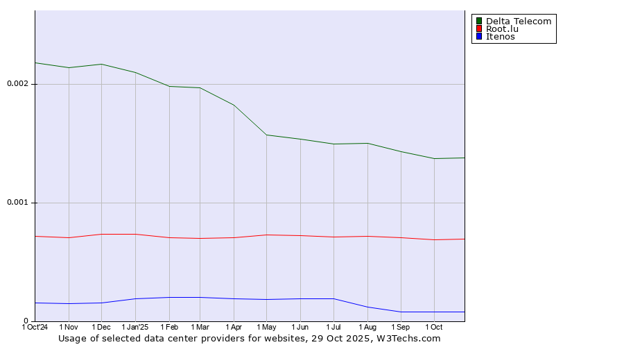 Historical trends in the usage of Delta Telecom vs. Root.lu vs. Itenos