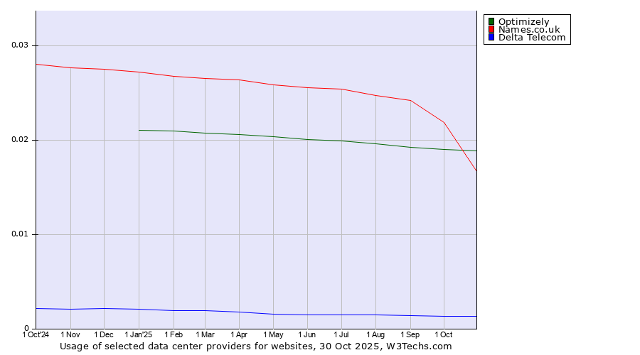 Historical trends in the usage of Optimizely vs. Names.co.uk vs. Delta Telecom