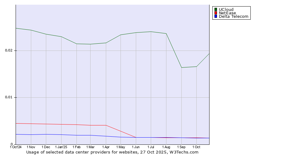 Historical trends in the usage of UCloud vs. NetEase vs. Delta Telecom