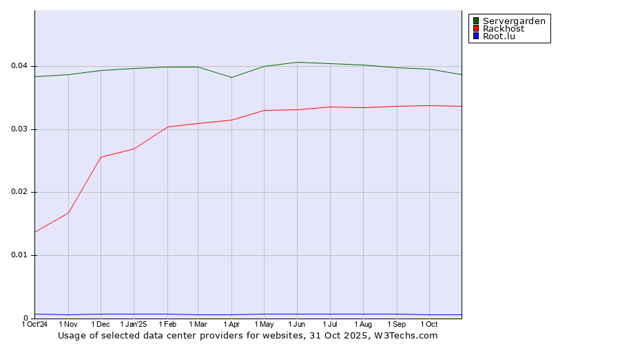 Historical trends in the usage of Servergarden vs. Rackhost vs. Root.lu