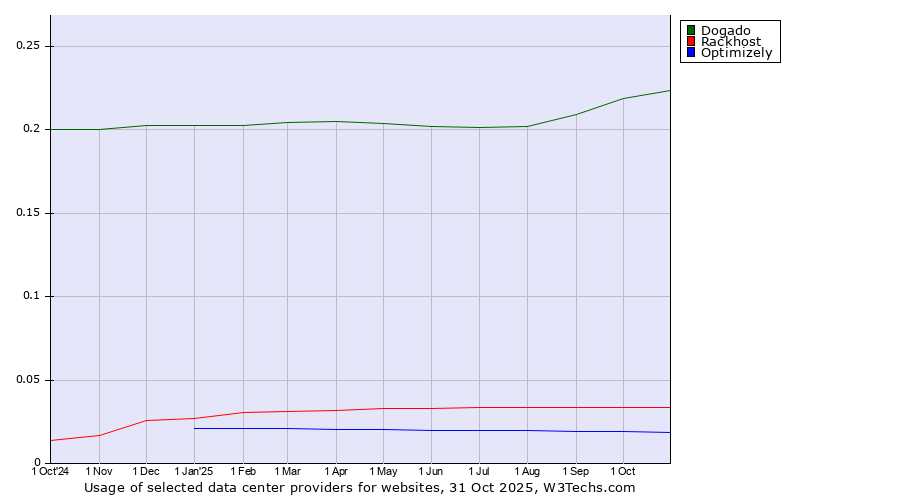 Historical trends in the usage of Dogado vs. Rackhost vs. Optimizely